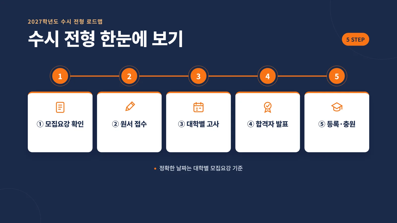 수시 전형 한눈에 보기 — 모집요강 확인, 원서 접수, 대학별 고사, 합격자 발표, 등록·충원 5단계 타임라인 인포그래픽